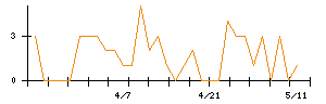 ＮＴＴデータイントラマートのシグナル検出数推移