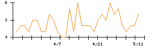 はてなのシグナル検出数推移