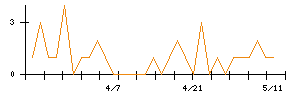 森下仁丹のシグナル検出数推移