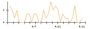 ケミプロ化成のシグナル検出数推移
