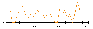 Laboro.AIのシグナル検出数推移