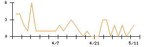 ＳＥＭＩＴＥＣのシグナル検出数推移