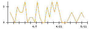 大井電気のシグナル検出数推移