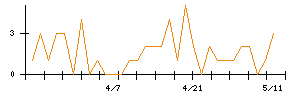黒田精工のシグナル検出数推移