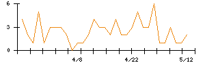若築建設のシグナル検出数推移