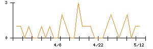 きょくとうのシグナル検出数推移