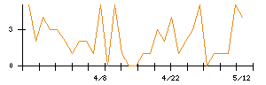 Ｓｙｎｓｐｅｃｔｉｖｅのシグナル検出数推移