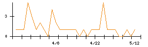 ムゲンエステートのシグナル検出数推移