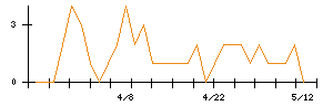 アンビション　ＤＸ　ホールディングスのシグナル検出数推移
