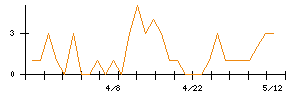 エルテスのシグナル検出数推移