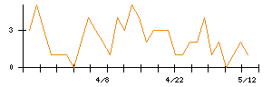 大伸化学のシグナル検出数推移