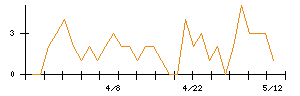 Laboro.AIのシグナル検出数推移