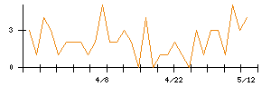 ＪＭＡＣＳのシグナル検出数推移