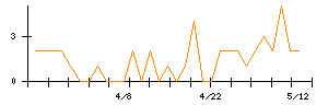 マルゼンのシグナル検出数推移