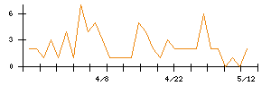 ジオマテックのシグナル検出数推移