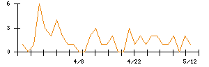 ベビーカレンダーのシグナル検出数推移
