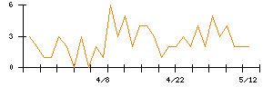 サイゼリヤのシグナル検出数推移