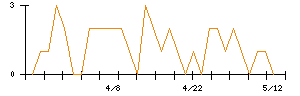 セブン工業のシグナル検出数推移