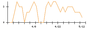極東証券のシグナル検出数推移