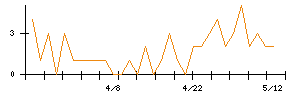 誠建設工業のシグナル検出数推移