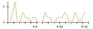 ギックスのシグナル検出数推移