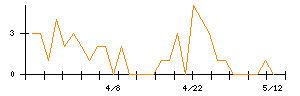 昭文社ホールディングスのシグナル検出数推移