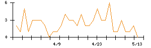 若築建設のシグナル検出数推移