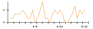エムスリーのシグナル検出数推移