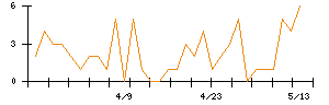 Ｓｙｎｓｐｅｃｔｉｖｅのシグナル検出数推移