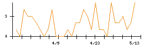 シップヘルスケアホールディングスのシグナル検出数推移