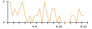 ジグザグのシグナル検出数推移