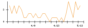 協立情報通信のシグナル検出数推移