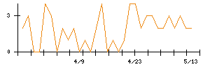 アステラス製薬のシグナル検出数推移