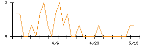 東北特殊鋼のシグナル検出数推移