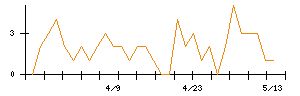 Laboro.AIのシグナル検出数推移
