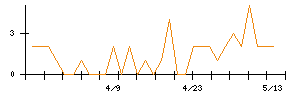 マルゼンのシグナル検出数推移