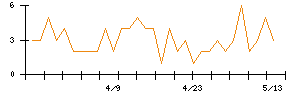 KOKUSAI ELECTRICのシグナル検出数推移