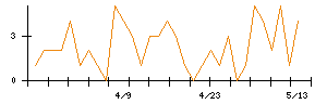 エスケーエレクトロニクスのシグナル検出数推移
