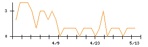 日本ホスピスホールディングスのシグナル検出数推移