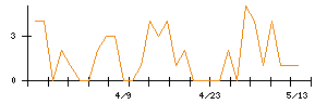 カプコンのシグナル検出数推移