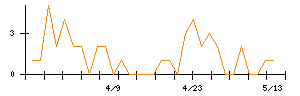 杉本商事のシグナル検出数推移