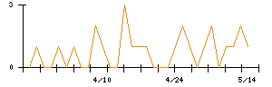 きょくとうのシグナル検出数推移