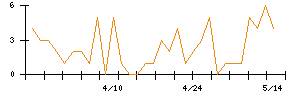 Ｓｙｎｓｐｅｃｔｉｖｅのシグナル検出数推移