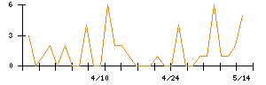 Photosynthのシグナル検出数推移