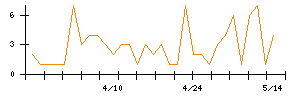 VALUENEXのシグナル検出数推移