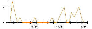 フマキラーのシグナル検出数推移