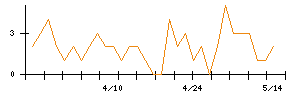 Laboro.AIのシグナル検出数推移