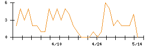 TOWAのシグナル検出数推移