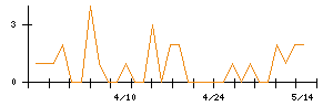 グローバルスタイルのシグナル検出数推移