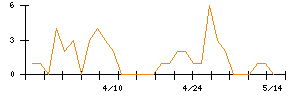 蝶理のシグナル検出数推移